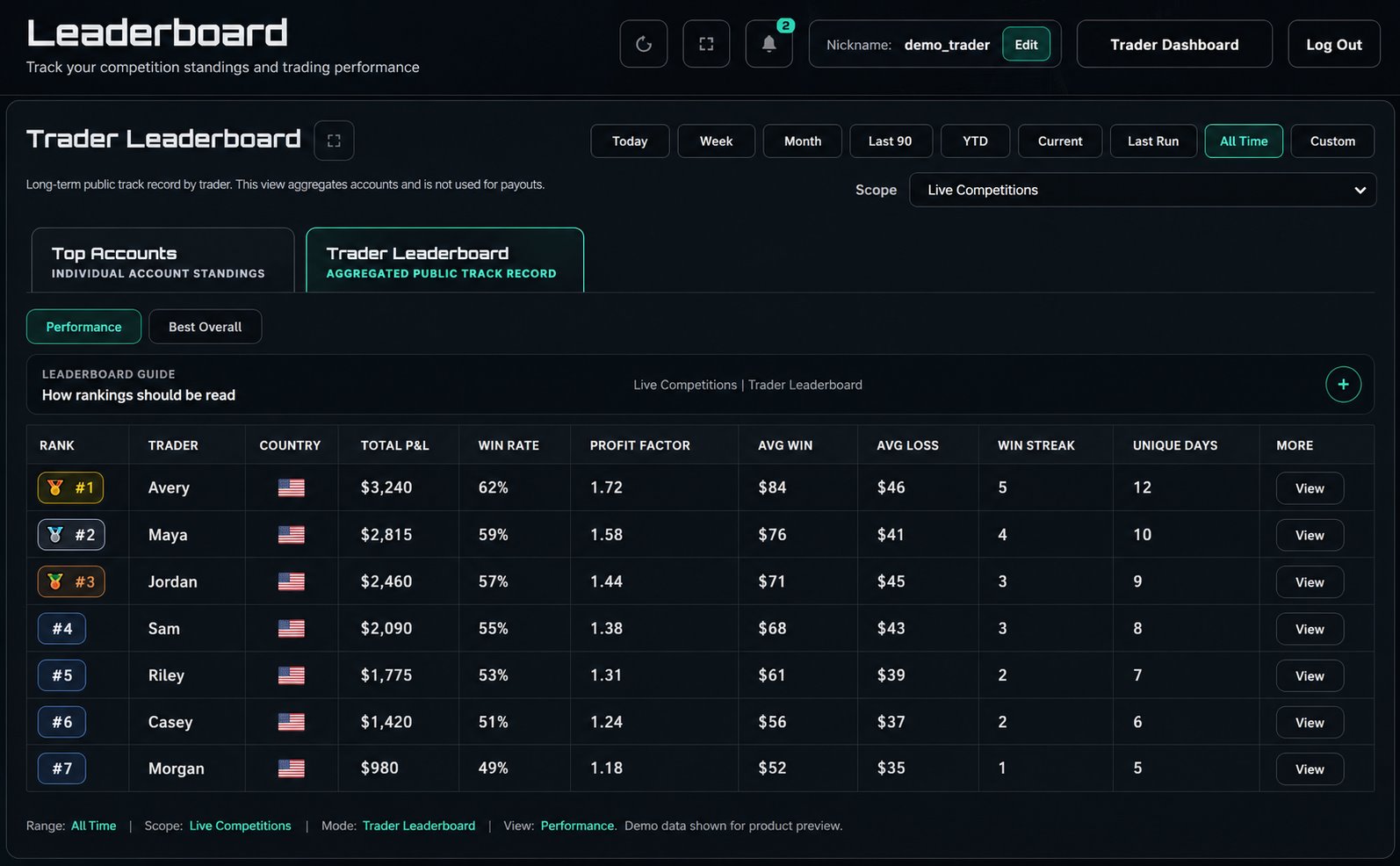 Demo Tradesera trader leaderboard with rankings and performance metrics